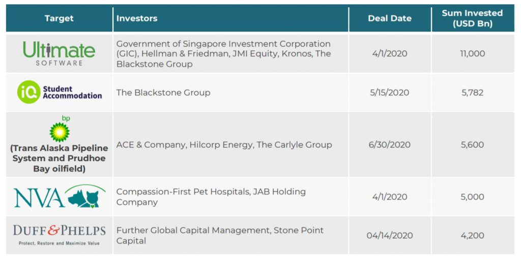 Private equity deals by value 2020