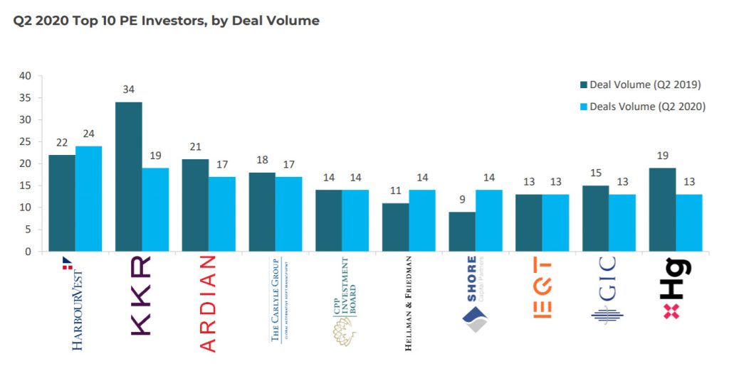 Private equity deals by volume 2020