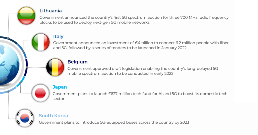 A summary of the key announcements by national governments in relation to 5G